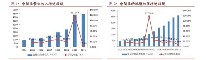 我国仓储物流业务综合化、机械化、信息化