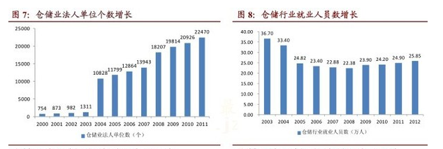 我国仓储物流业务综合化、机械化、信息化